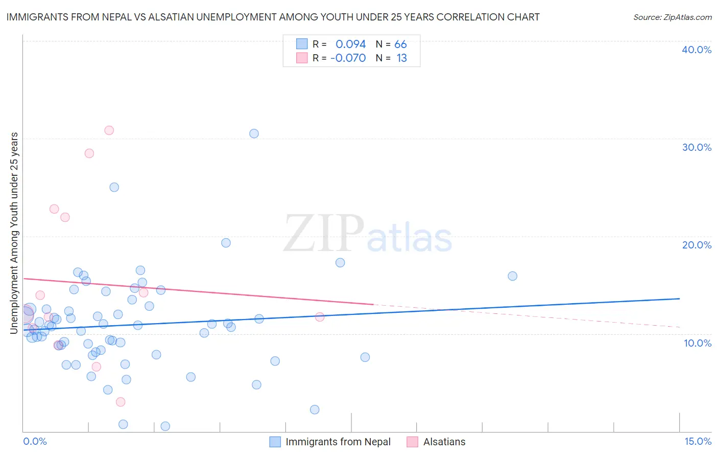 Immigrants from Nepal vs Alsatian Unemployment Among Youth under 25 years