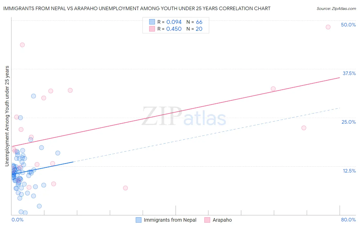 Immigrants from Nepal vs Arapaho Unemployment Among Youth under 25 years