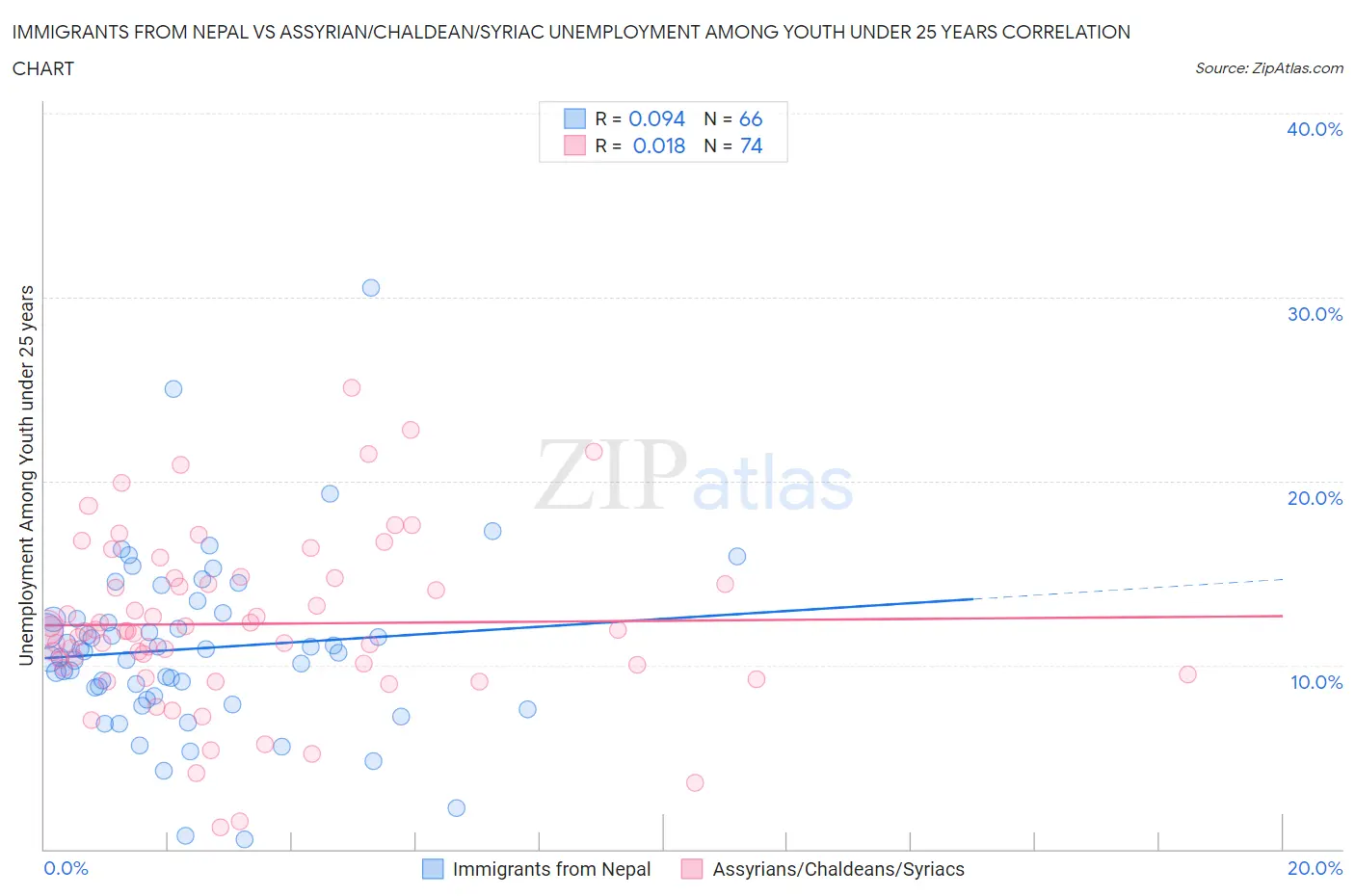 Immigrants from Nepal vs Assyrian/Chaldean/Syriac Unemployment Among Youth under 25 years