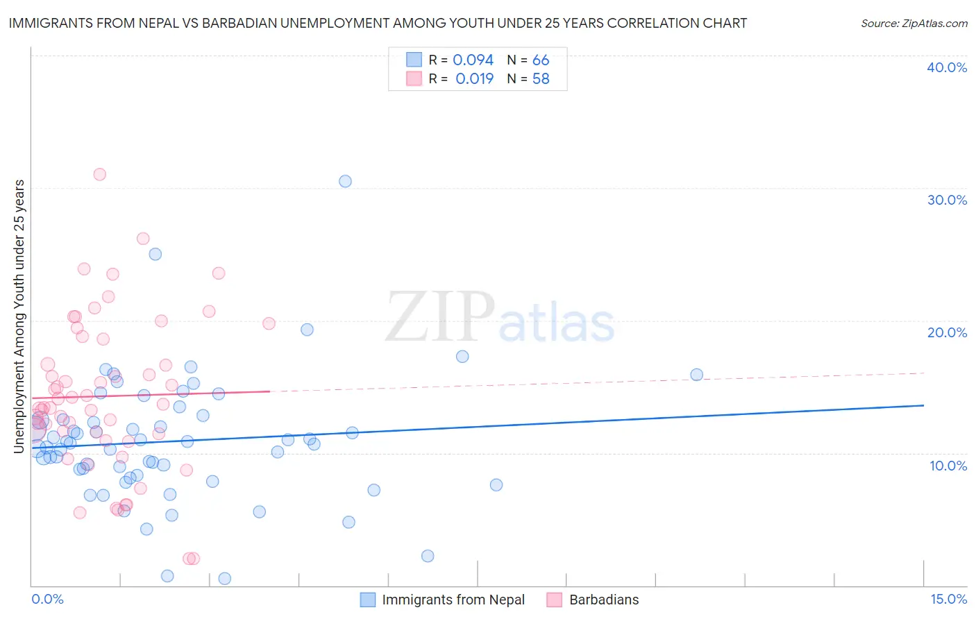 Immigrants from Nepal vs Barbadian Unemployment Among Youth under 25 years