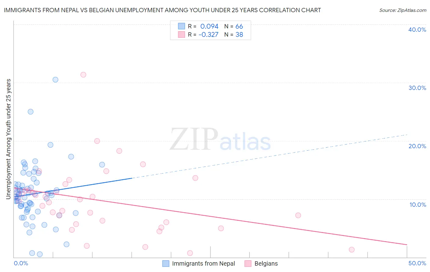 Immigrants from Nepal vs Belgian Unemployment Among Youth under 25 years