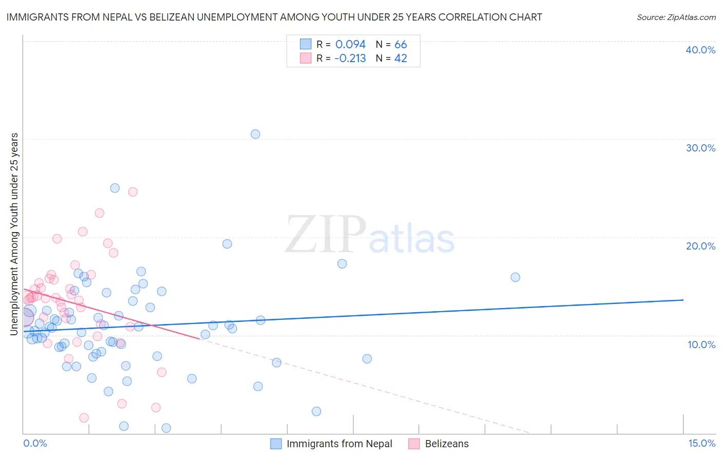 Immigrants from Nepal vs Belizean Unemployment Among Youth under 25 years