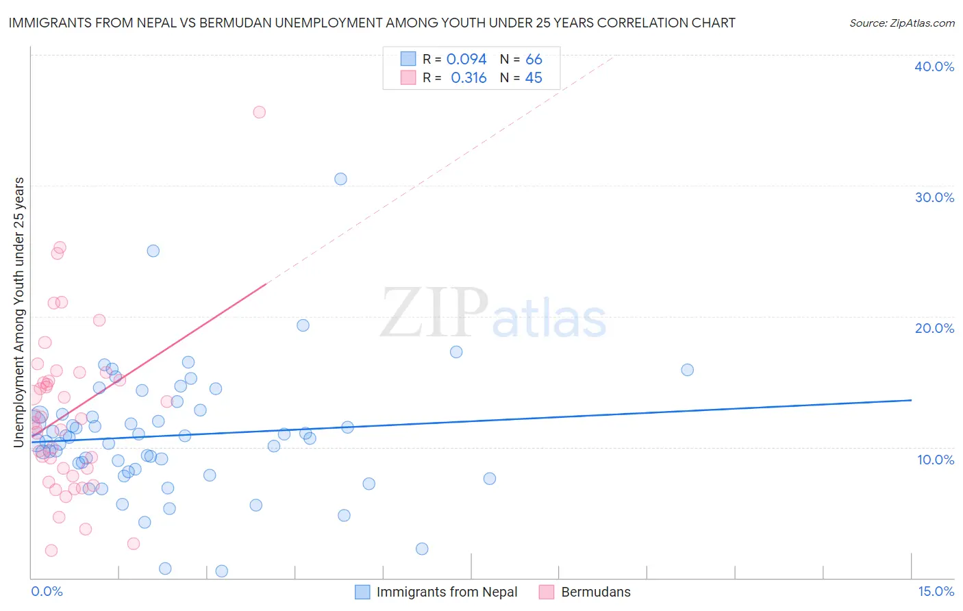 Immigrants from Nepal vs Bermudan Unemployment Among Youth under 25 years