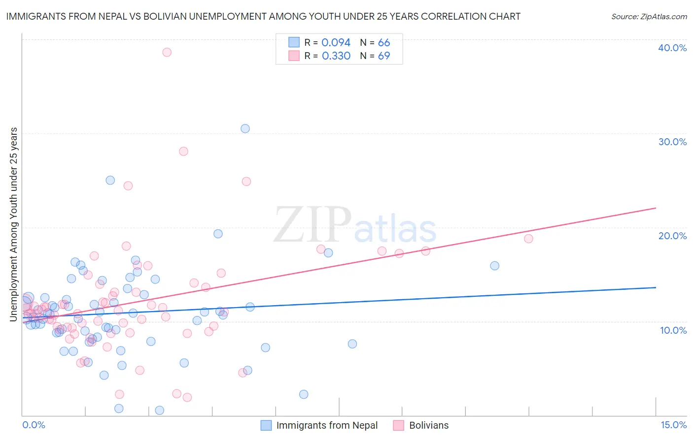 Immigrants from Nepal vs Bolivian Unemployment Among Youth under 25 years