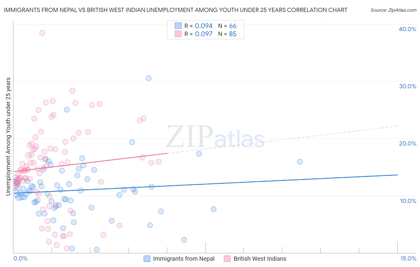 Immigrants from Nepal vs British West Indian Unemployment Among Youth under 25 years