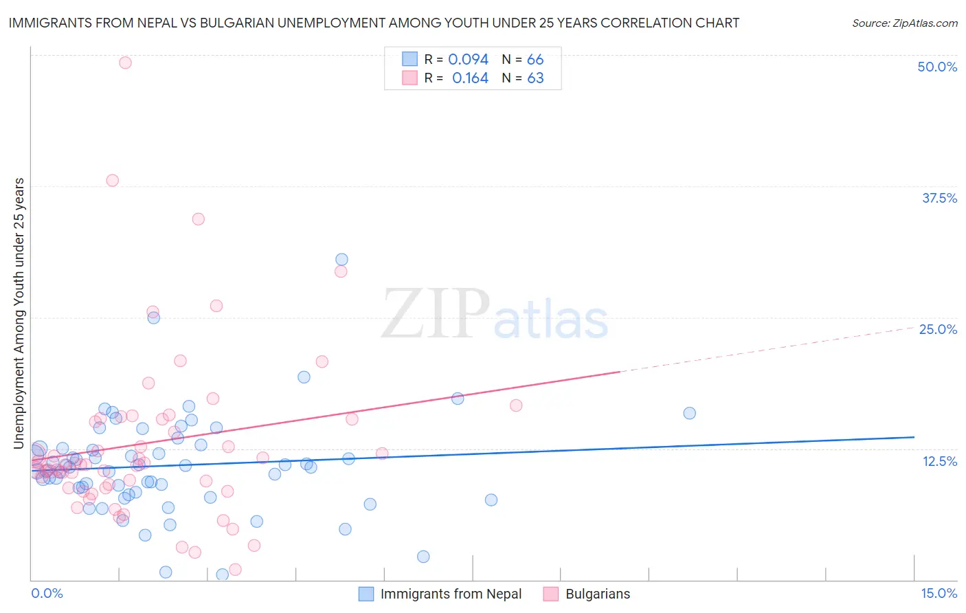 Immigrants from Nepal vs Bulgarian Unemployment Among Youth under 25 years