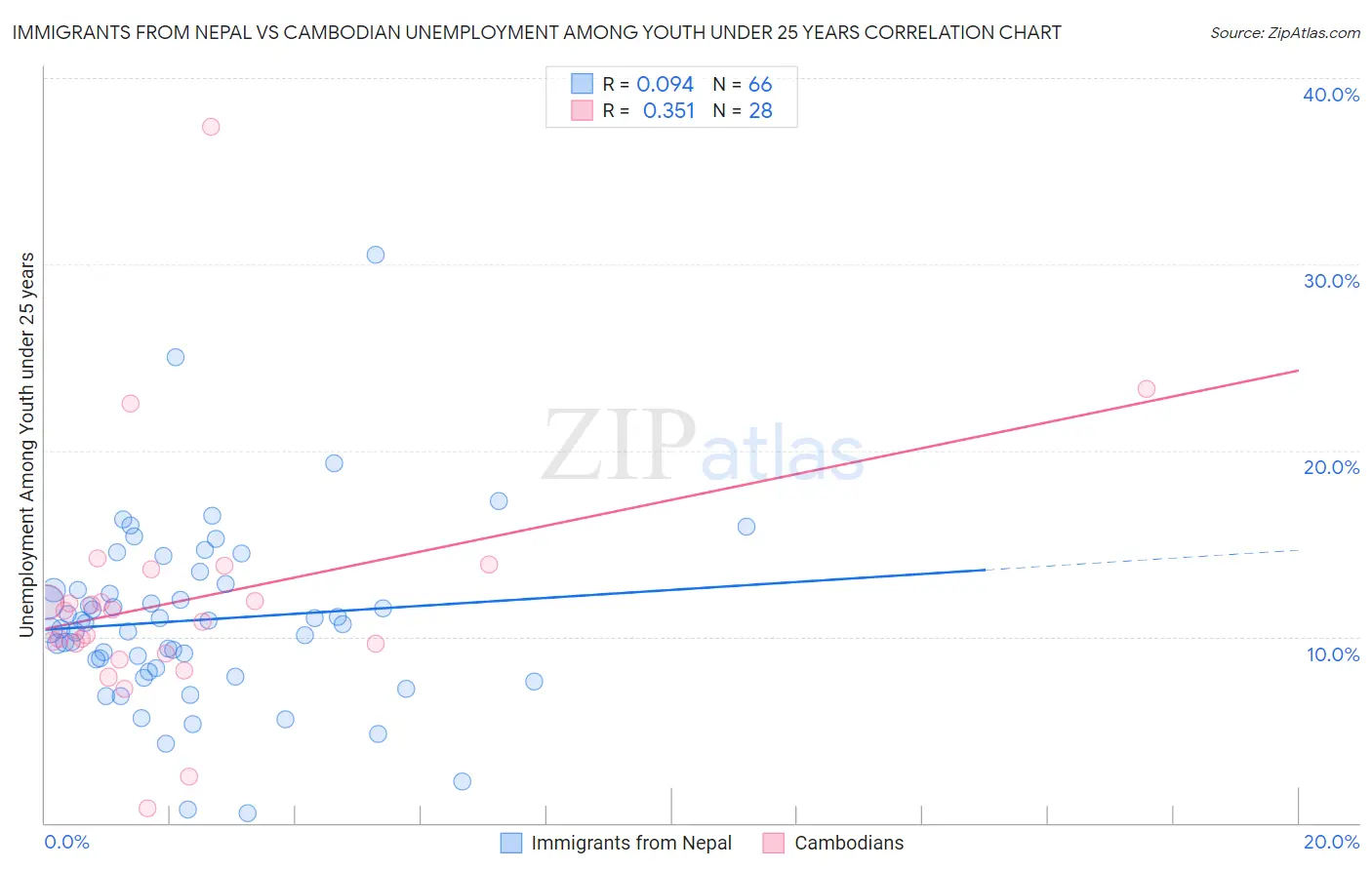 Immigrants from Nepal vs Cambodian Unemployment Among Youth under 25 years