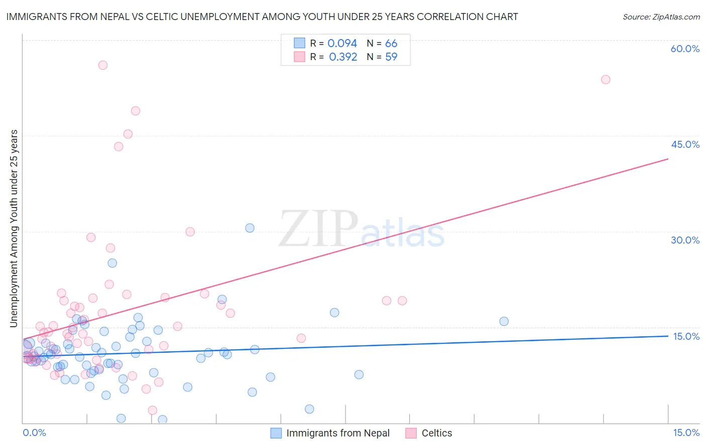 Immigrants from Nepal vs Celtic Unemployment Among Youth under 25 years