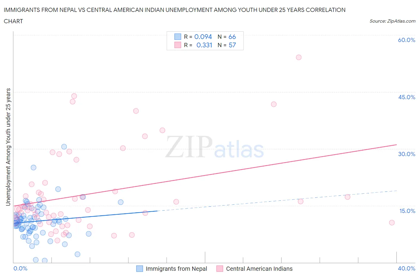 Immigrants from Nepal vs Central American Indian Unemployment Among Youth under 25 years