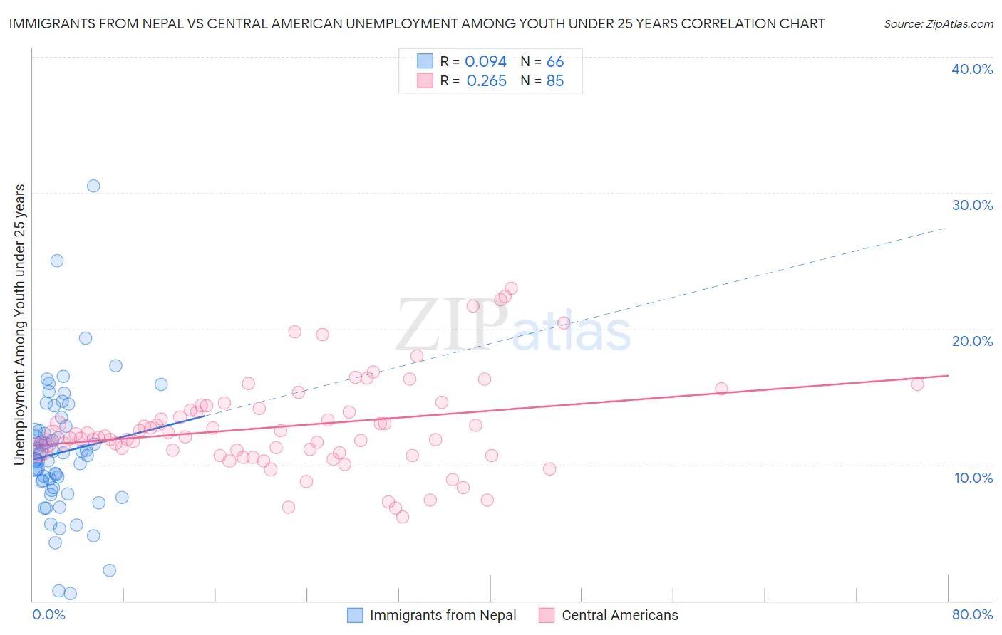 Immigrants from Nepal vs Central American Unemployment Among Youth under 25 years