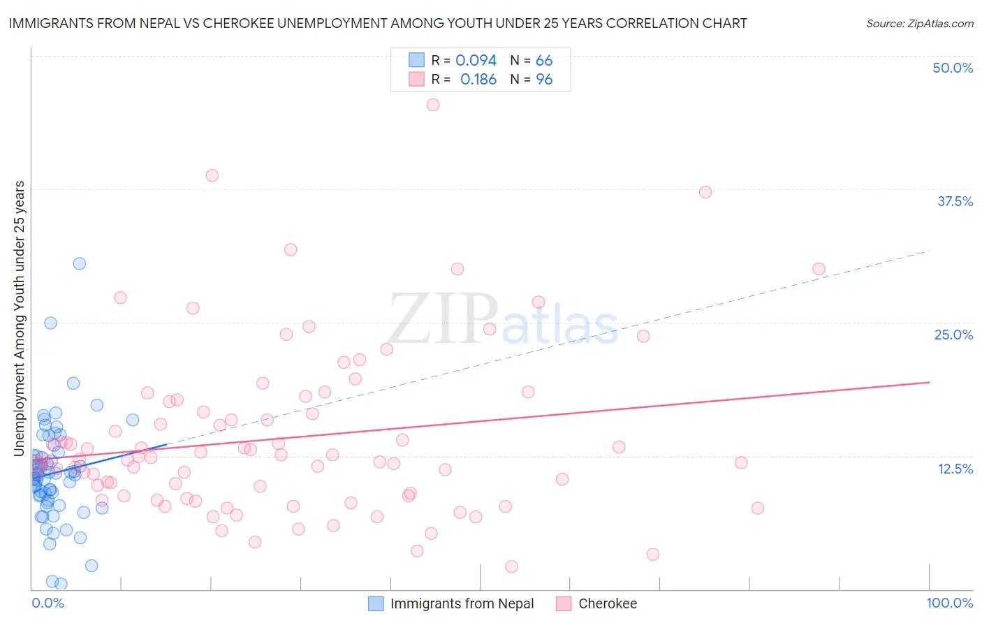 Immigrants from Nepal vs Cherokee Unemployment Among Youth under 25 years