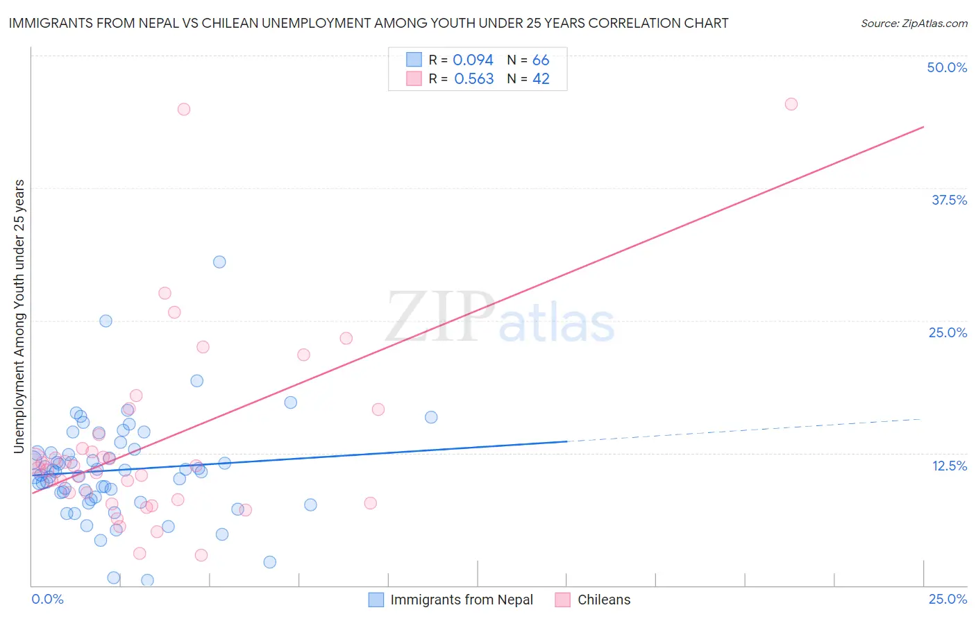 Immigrants from Nepal vs Chilean Unemployment Among Youth under 25 years
