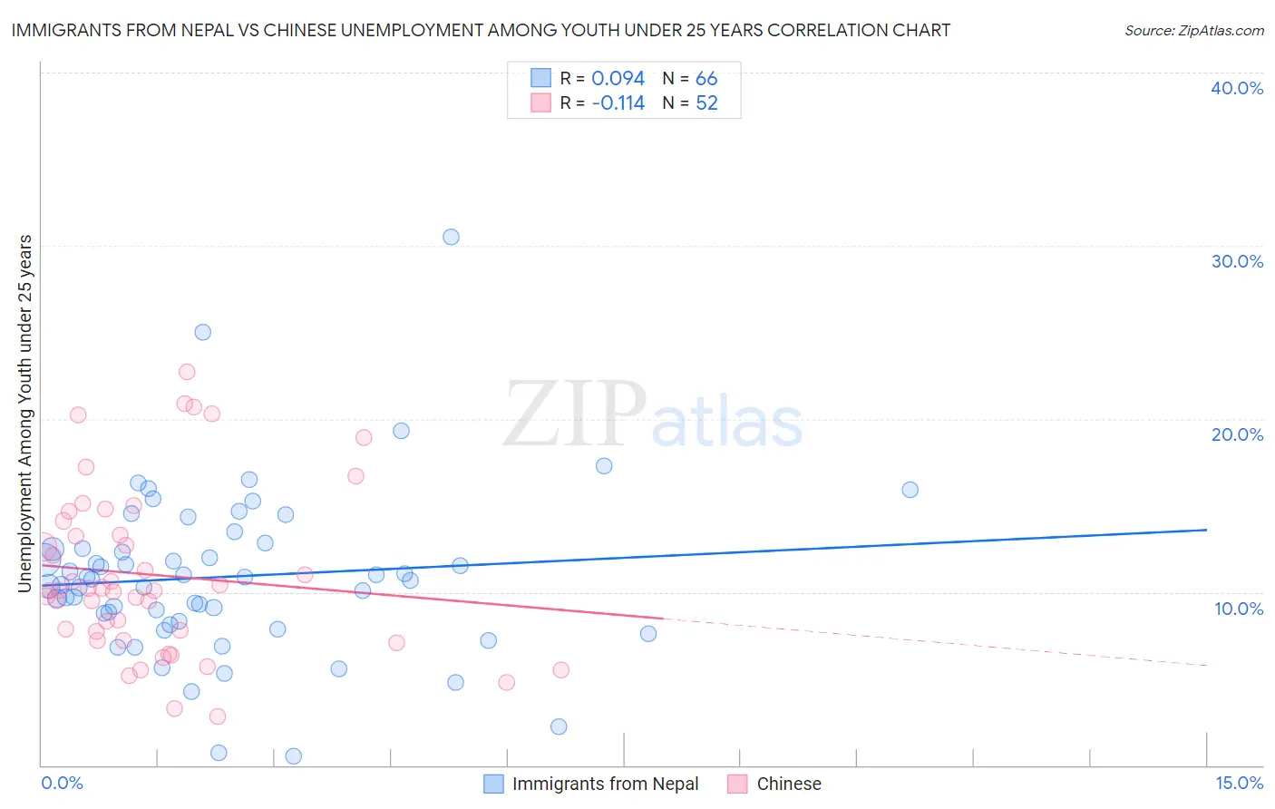 Immigrants from Nepal vs Chinese Unemployment Among Youth under 25 years