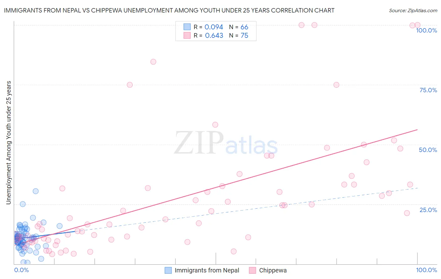 Immigrants from Nepal vs Chippewa Unemployment Among Youth under 25 years