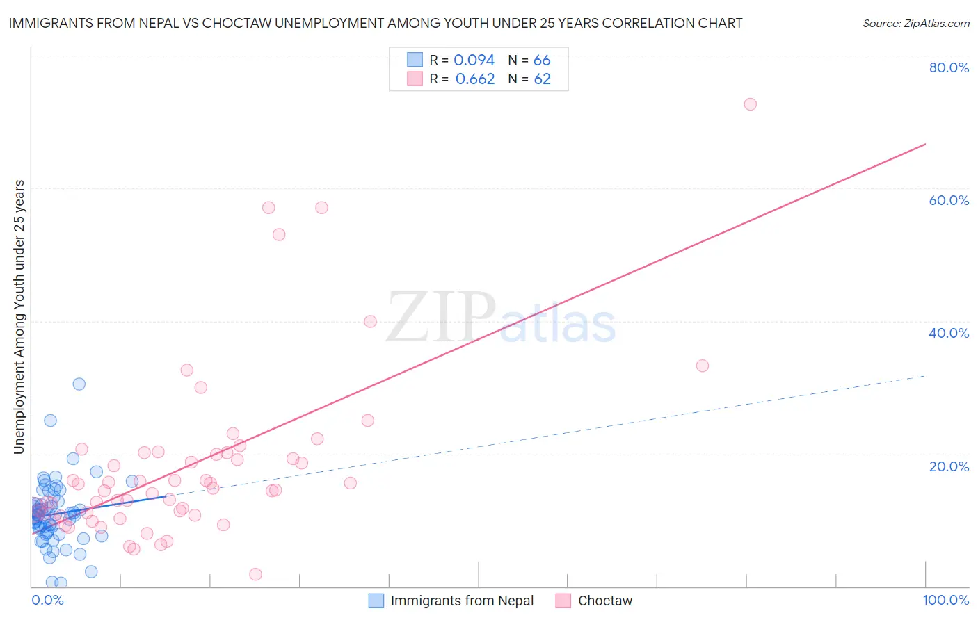 Immigrants from Nepal vs Choctaw Unemployment Among Youth under 25 years