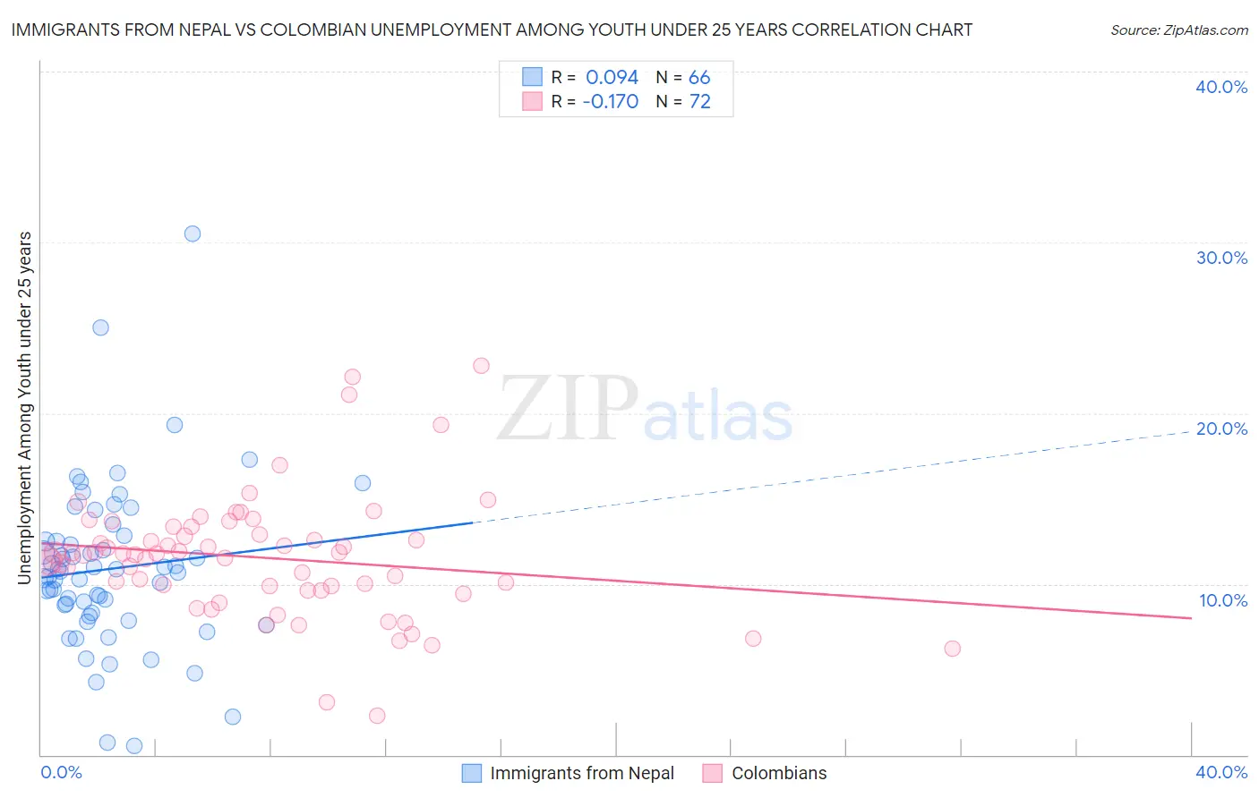 Immigrants from Nepal vs Colombian Unemployment Among Youth under 25 years