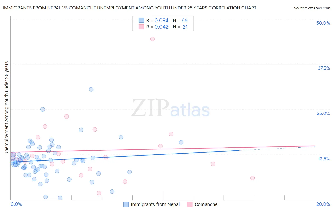 Immigrants from Nepal vs Comanche Unemployment Among Youth under 25 years
