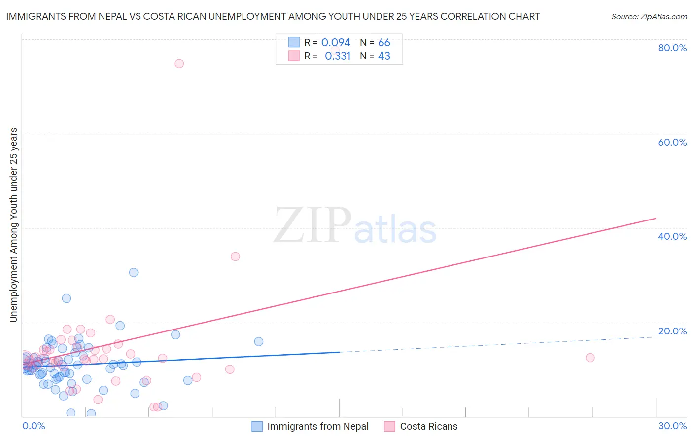 Immigrants from Nepal vs Costa Rican Unemployment Among Youth under 25 years