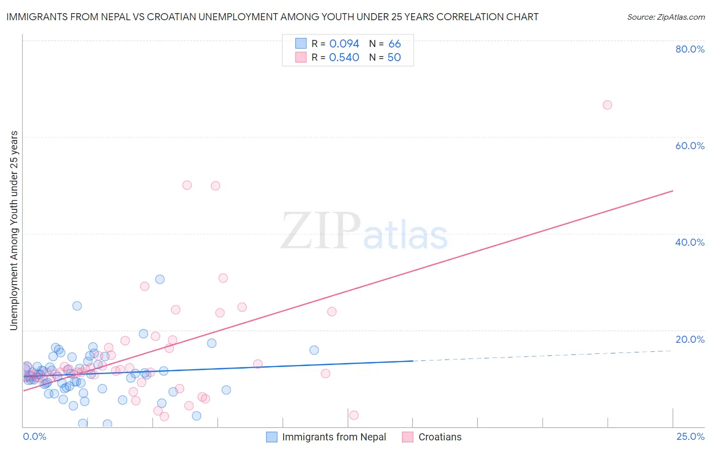 Immigrants from Nepal vs Croatian Unemployment Among Youth under 25 years