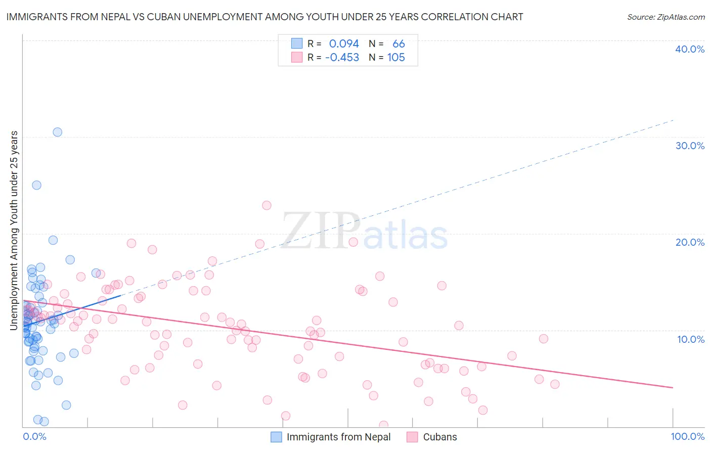 Immigrants from Nepal vs Cuban Unemployment Among Youth under 25 years