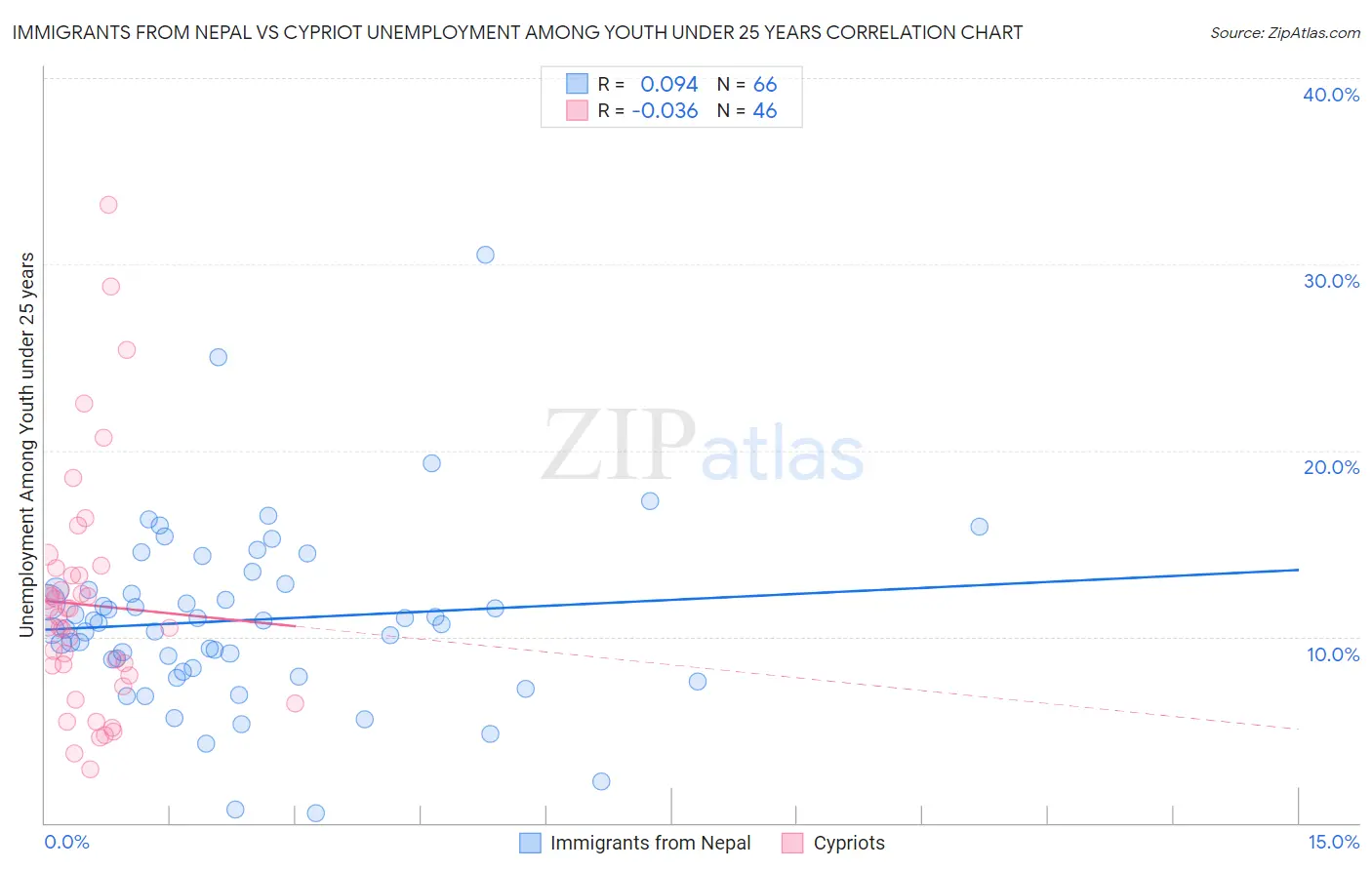 Immigrants from Nepal vs Cypriot Unemployment Among Youth under 25 years