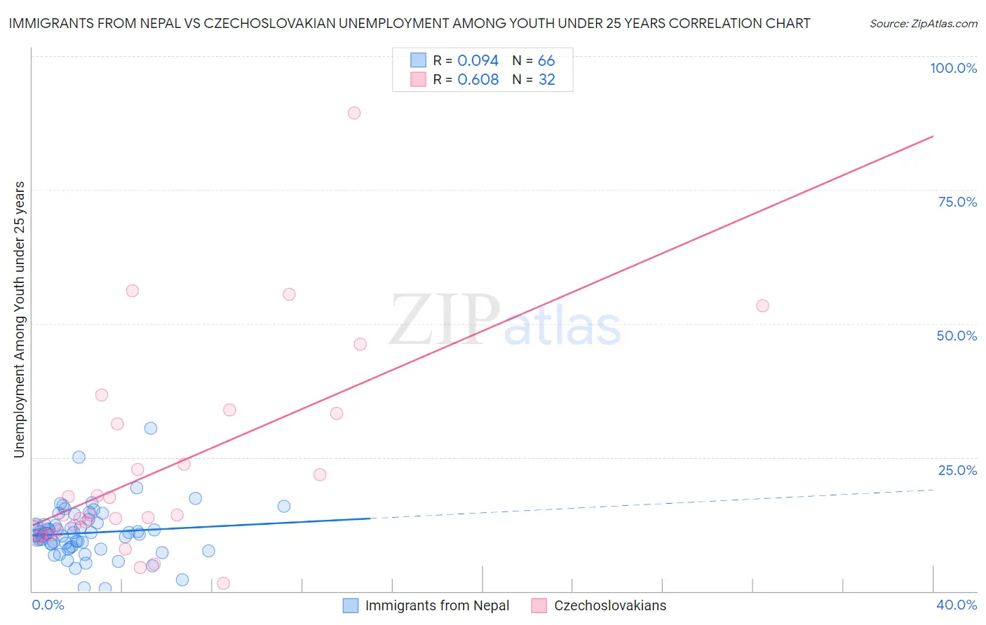 Immigrants from Nepal vs Czechoslovakian Unemployment Among Youth under 25 years