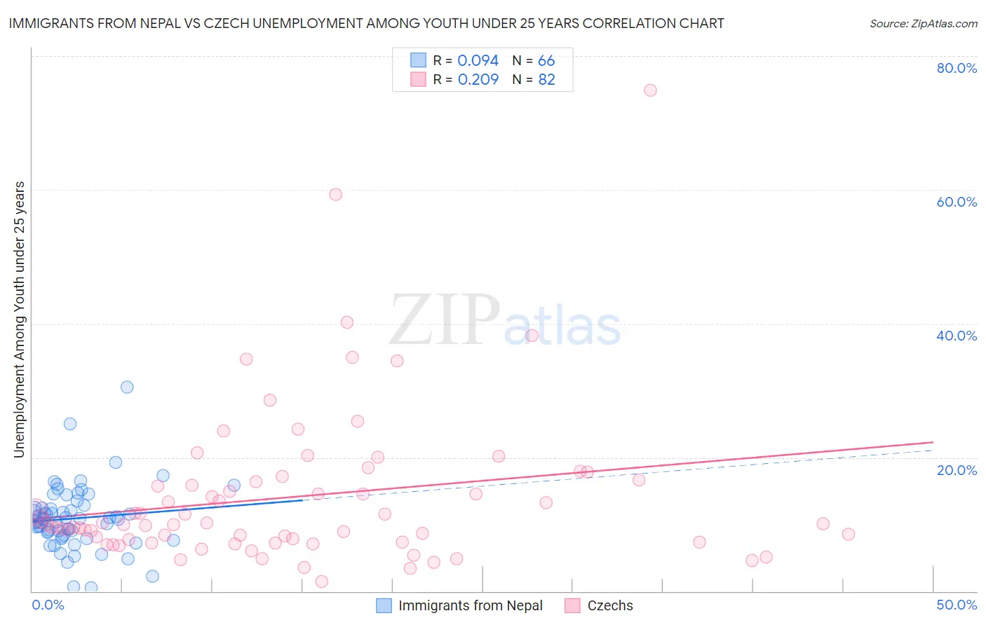 Immigrants from Nepal vs Czech Unemployment Among Youth under 25 years