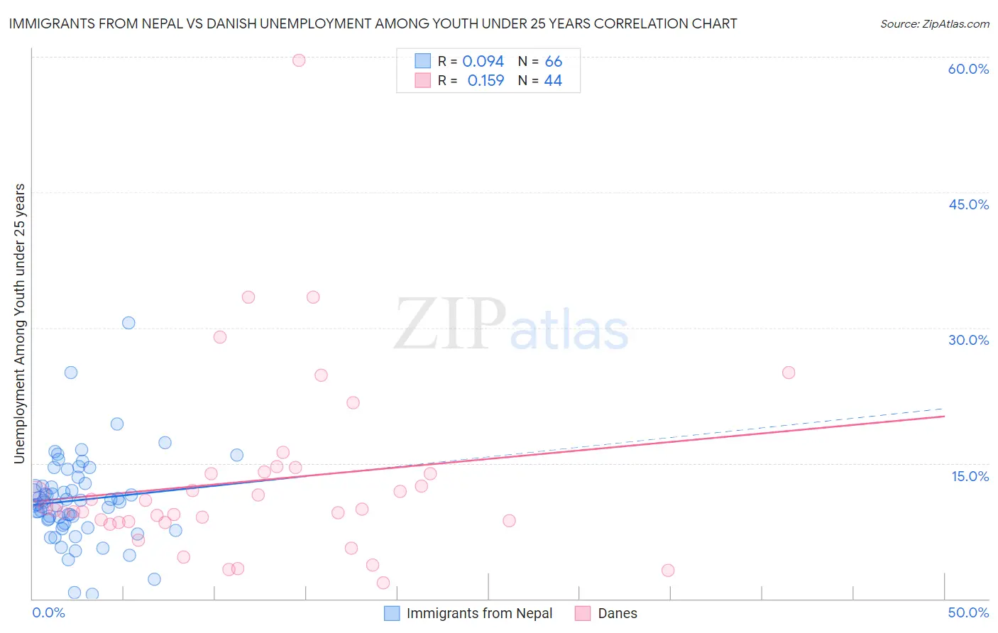 Immigrants from Nepal vs Danish Unemployment Among Youth under 25 years