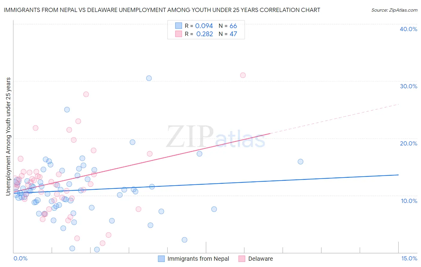 Immigrants from Nepal vs Delaware Unemployment Among Youth under 25 years