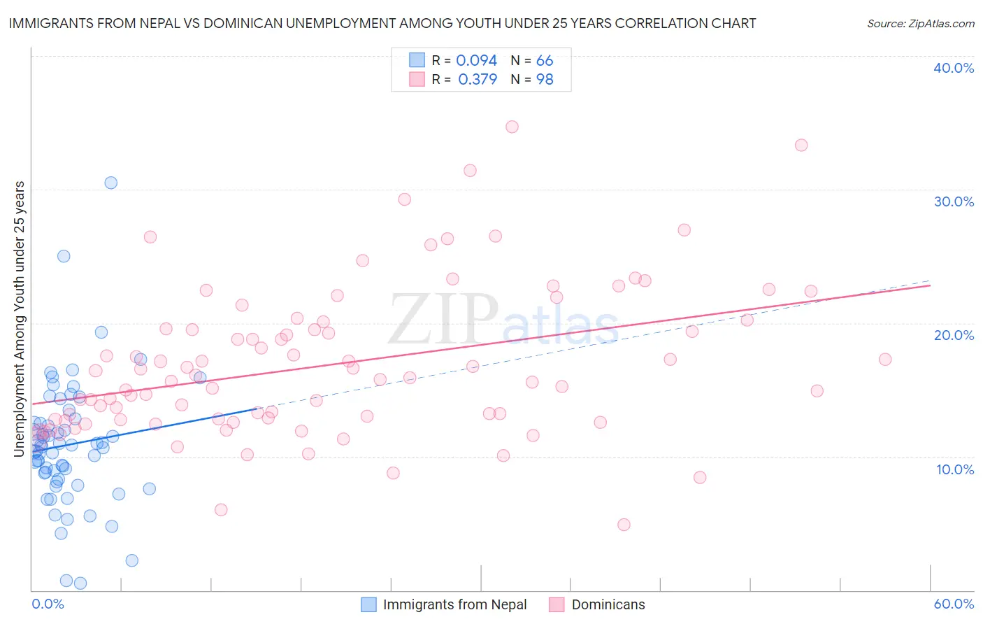 Immigrants from Nepal vs Dominican Unemployment Among Youth under 25 years