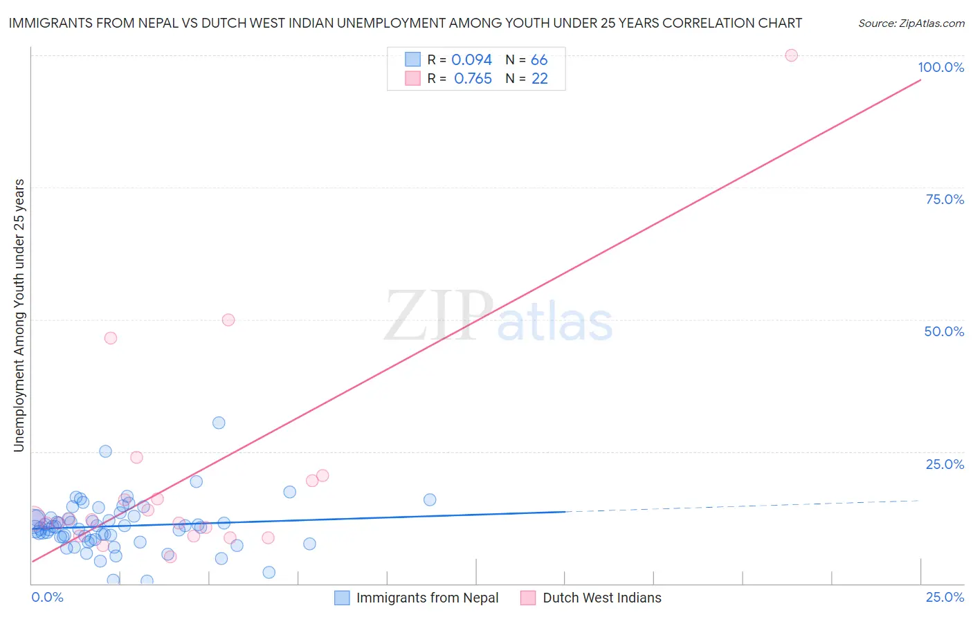 Immigrants from Nepal vs Dutch West Indian Unemployment Among Youth under 25 years