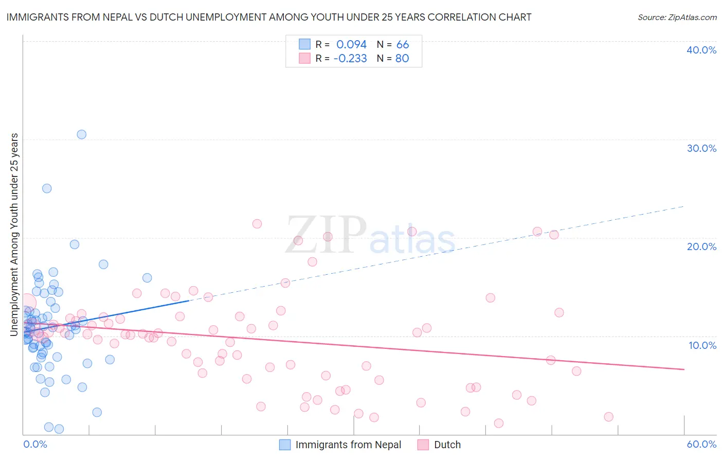 Immigrants from Nepal vs Dutch Unemployment Among Youth under 25 years