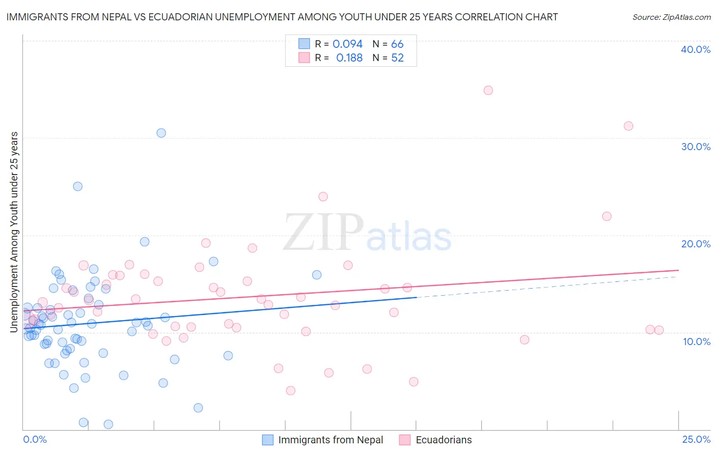 Immigrants from Nepal vs Ecuadorian Unemployment Among Youth under 25 years