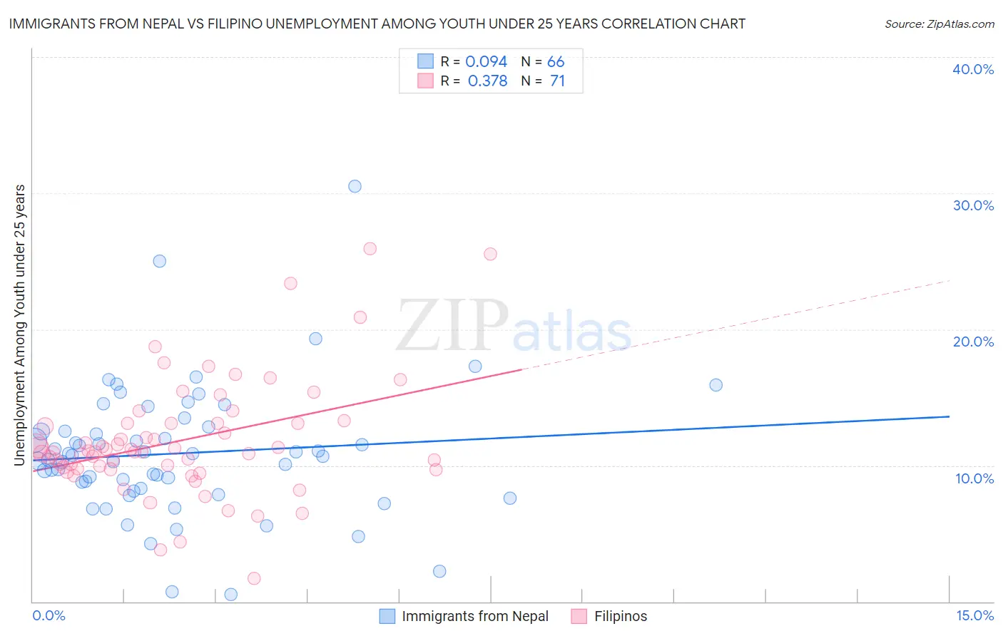 Immigrants from Nepal vs Filipino Unemployment Among Youth under 25 years