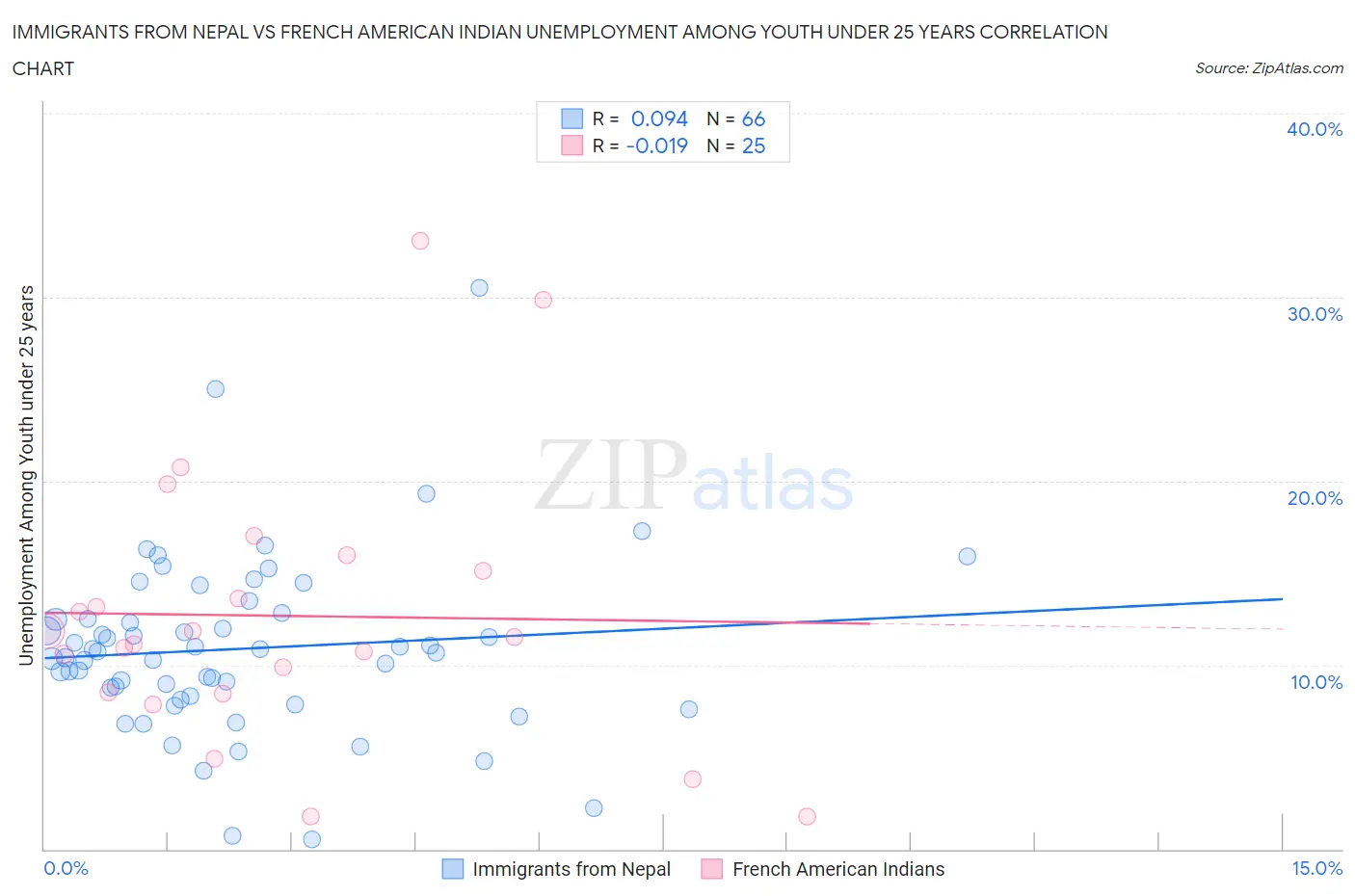 Immigrants from Nepal vs French American Indian Unemployment Among Youth under 25 years