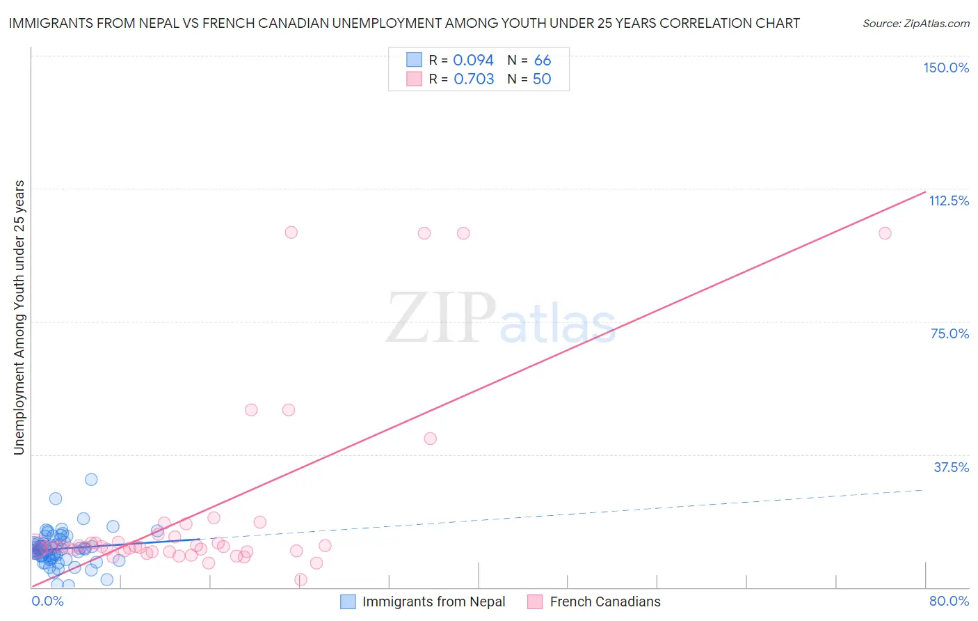 Immigrants from Nepal vs French Canadian Unemployment Among Youth under 25 years