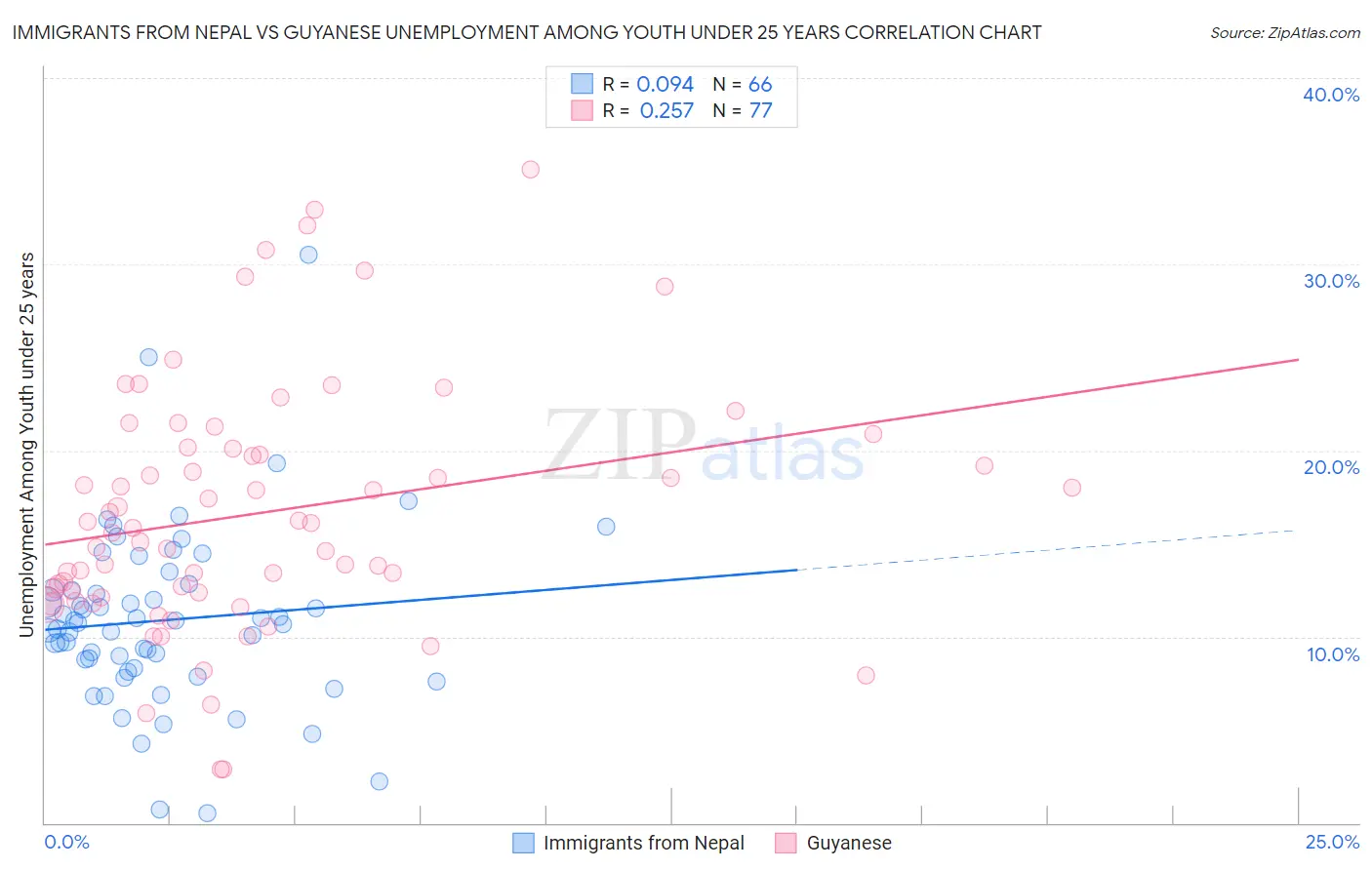 Immigrants from Nepal vs Guyanese Unemployment Among Youth under 25 years