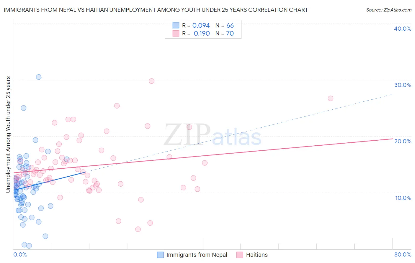 Immigrants from Nepal vs Haitian Unemployment Among Youth under 25 years
