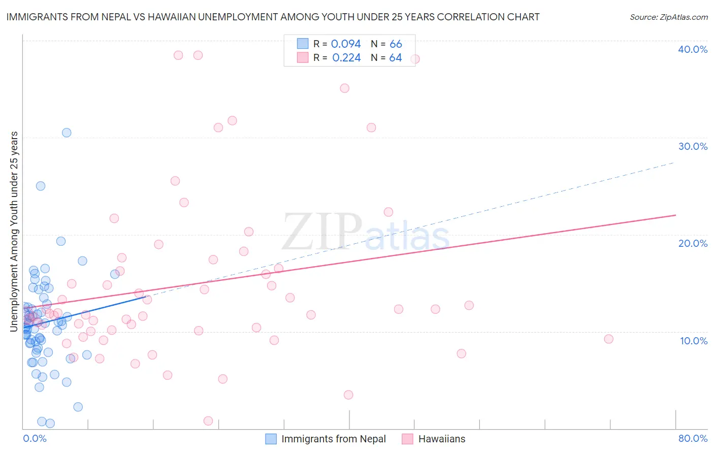 Immigrants from Nepal vs Hawaiian Unemployment Among Youth under 25 years