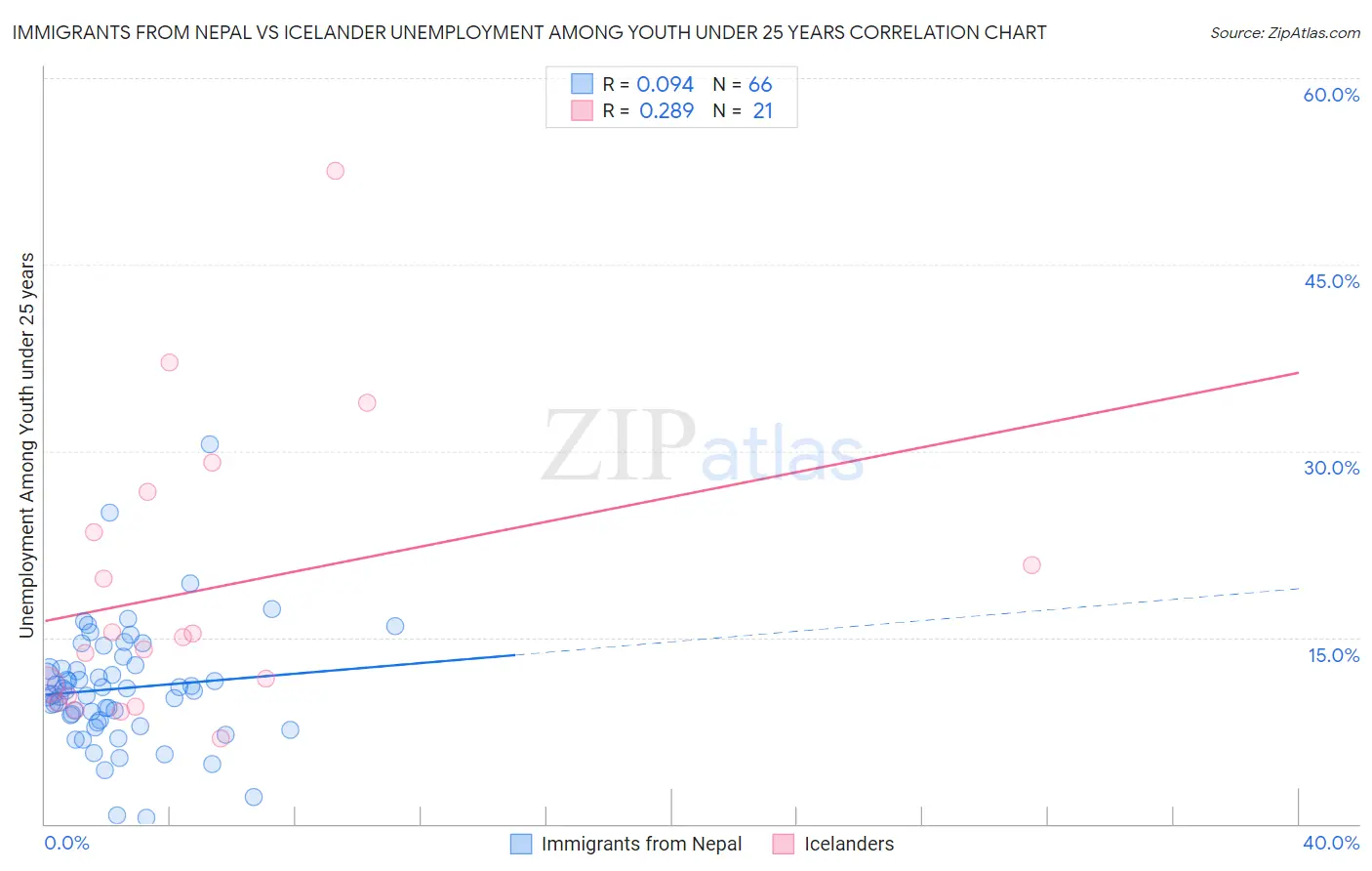 Immigrants from Nepal vs Icelander Unemployment Among Youth under 25 years