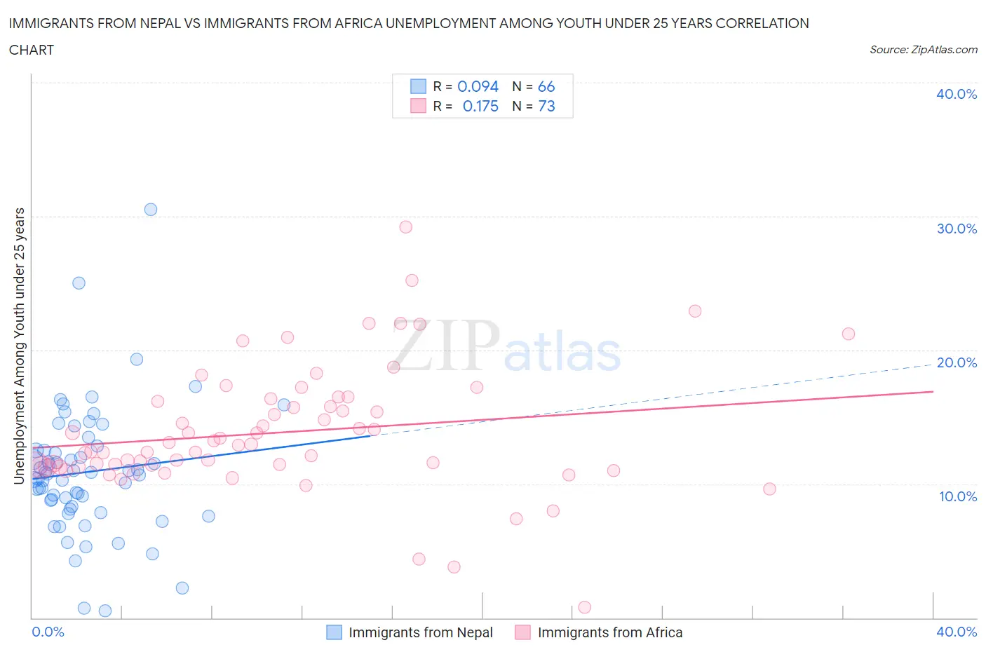 Immigrants from Nepal vs Immigrants from Africa Unemployment Among Youth under 25 years