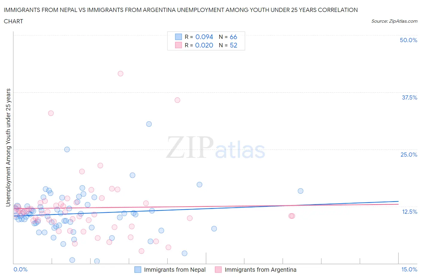 Immigrants from Nepal vs Immigrants from Argentina Unemployment Among Youth under 25 years