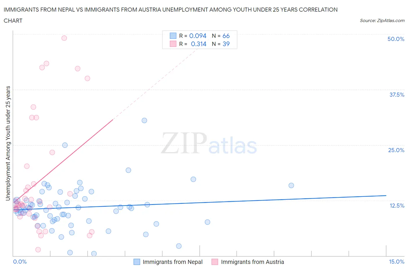Immigrants from Nepal vs Immigrants from Austria Unemployment Among Youth under 25 years