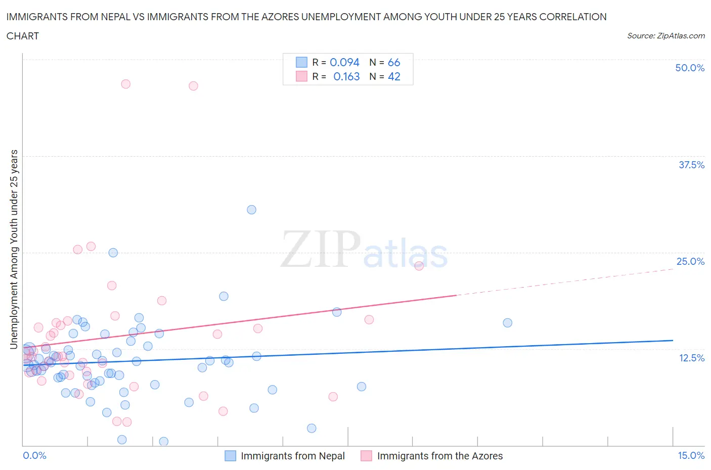Immigrants from Nepal vs Immigrants from the Azores Unemployment Among Youth under 25 years