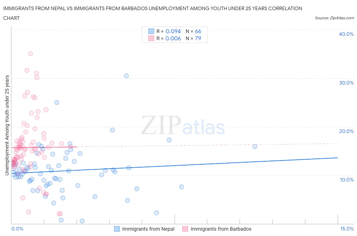 Immigrants from Nepal vs Immigrants from Barbados Unemployment Among Youth under 25 years