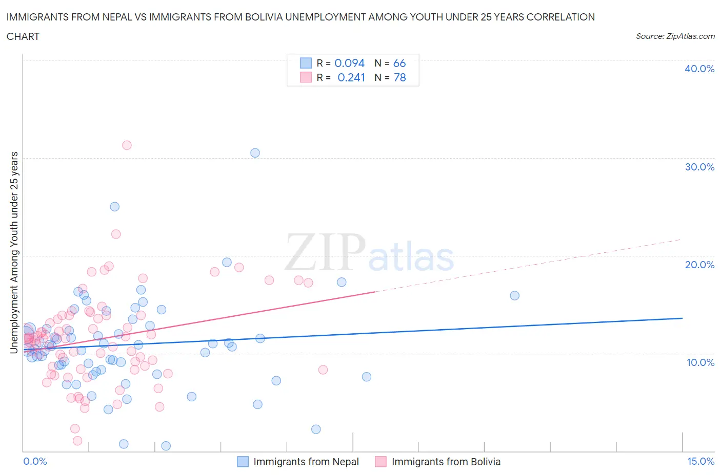 Immigrants from Nepal vs Immigrants from Bolivia Unemployment Among Youth under 25 years
