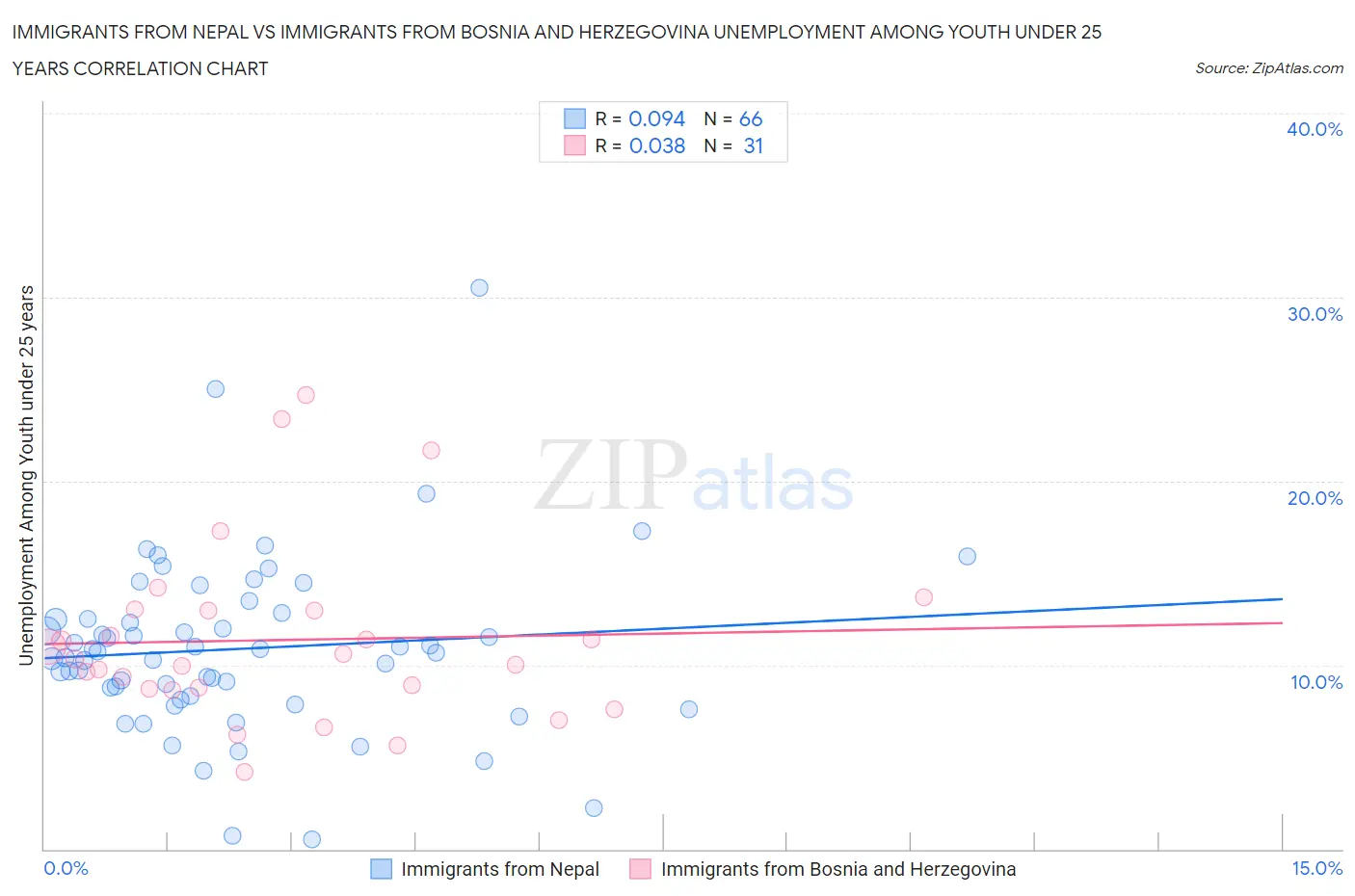 Immigrants from Nepal vs Immigrants from Bosnia and Herzegovina Unemployment Among Youth under 25 years
