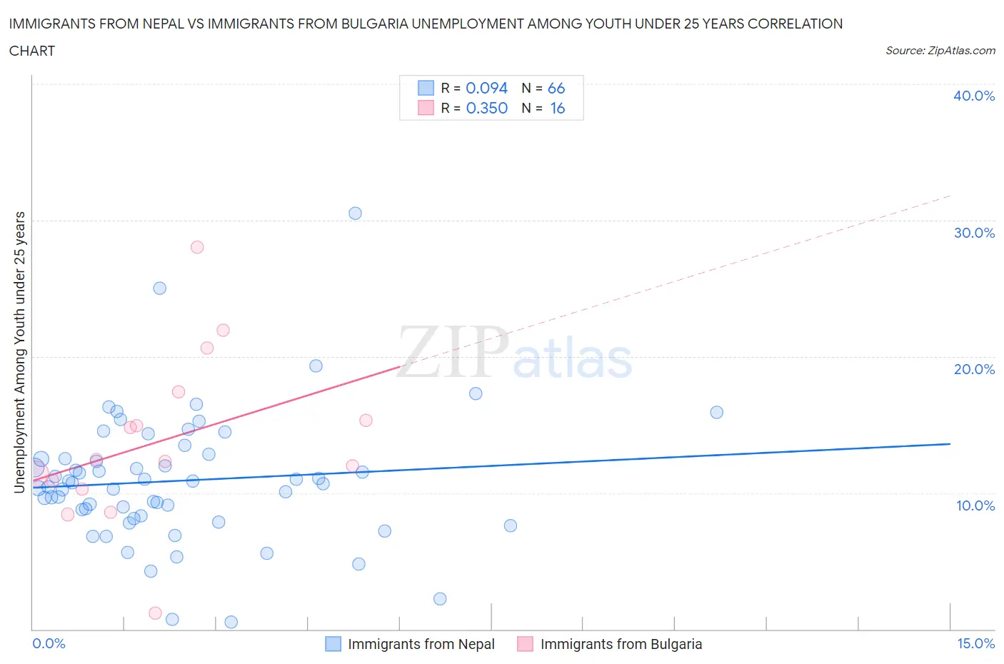 Immigrants from Nepal vs Immigrants from Bulgaria Unemployment Among Youth under 25 years