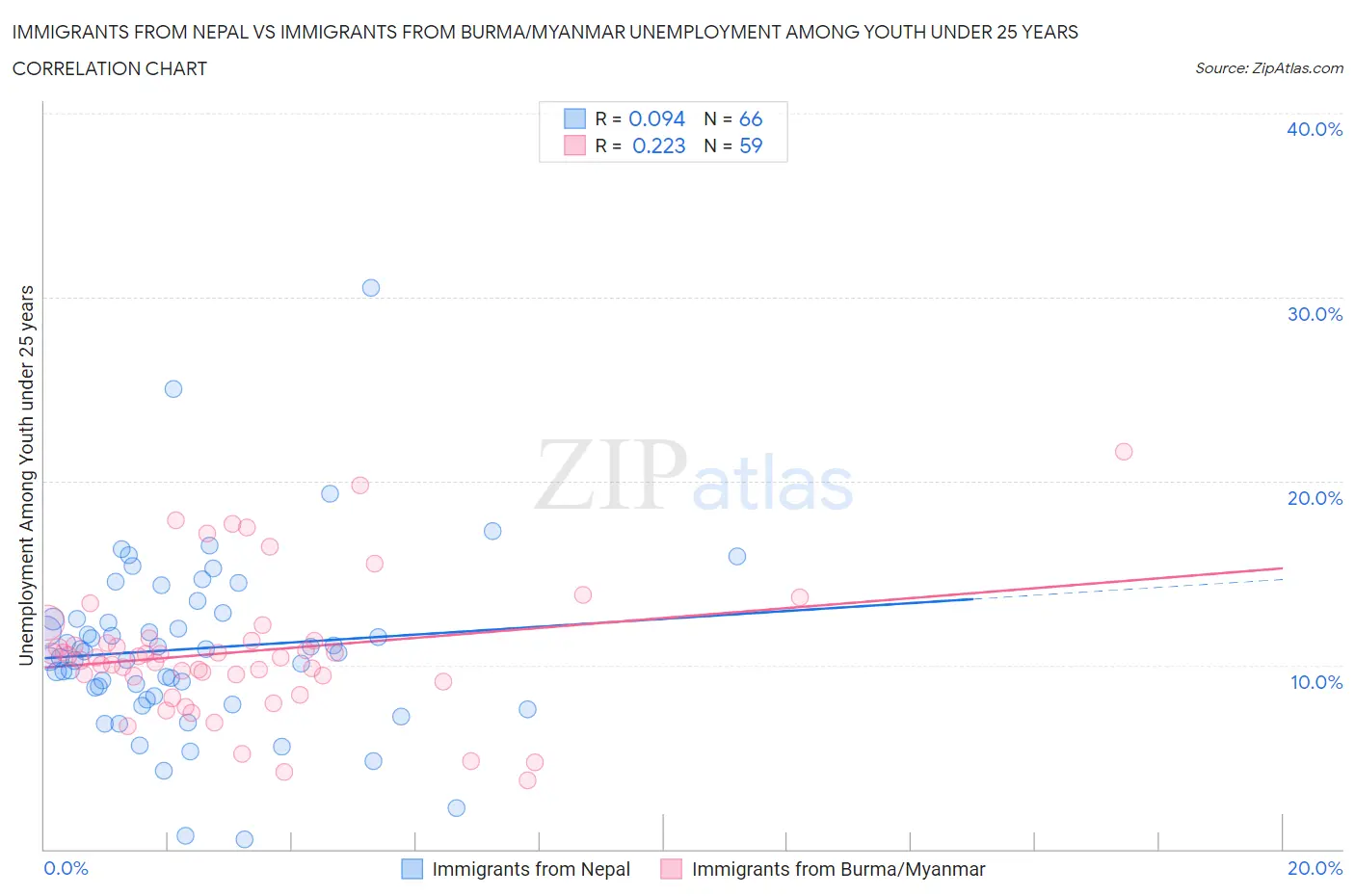 Immigrants from Nepal vs Immigrants from Burma/Myanmar Unemployment Among Youth under 25 years