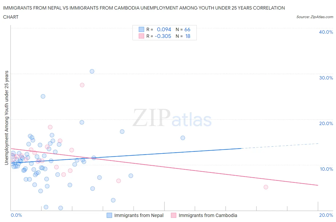Immigrants from Nepal vs Immigrants from Cambodia Unemployment Among Youth under 25 years